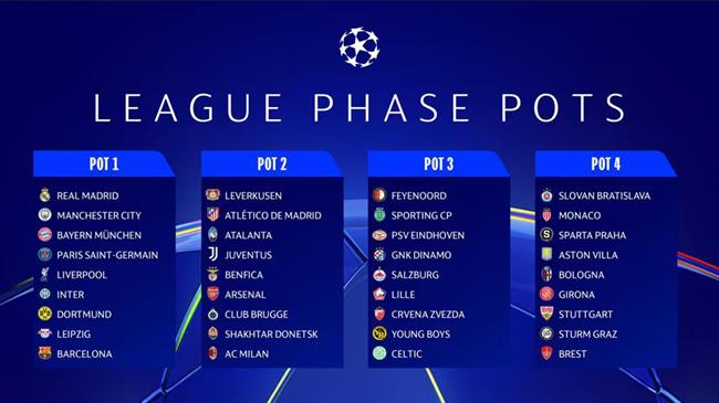 Chính thức xác định 36 đội và 4 nhóm hạt giống Champions League 202425 1